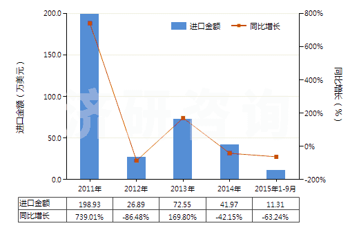 2011-2015年9月中國碳化硼(HS28499010)進(jìn)口總額及增速統(tǒng)計(jì)